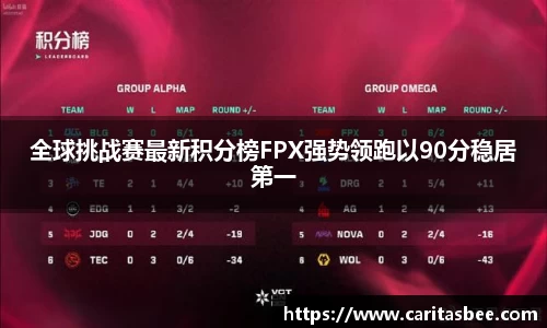 全球挑战赛最新积分榜FPX强势领跑以90分稳居第一